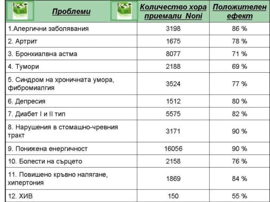 Плодов чай "Нони"